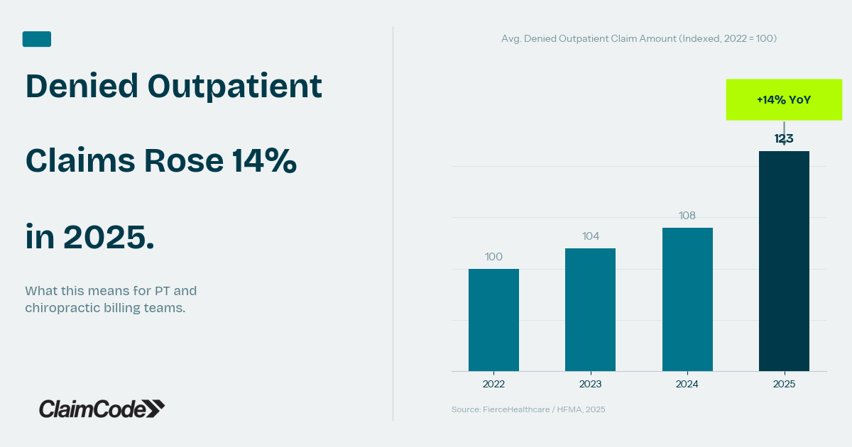 Denied Outpatient Claims Rose 14% in 2025. Here's What That Costs the Average PT or Chiro Practice.