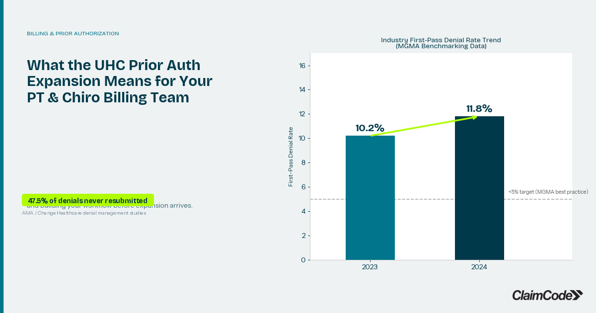 What the UHC Prior Auth Expansion Means for Your PT and Chiropractic Billing Team