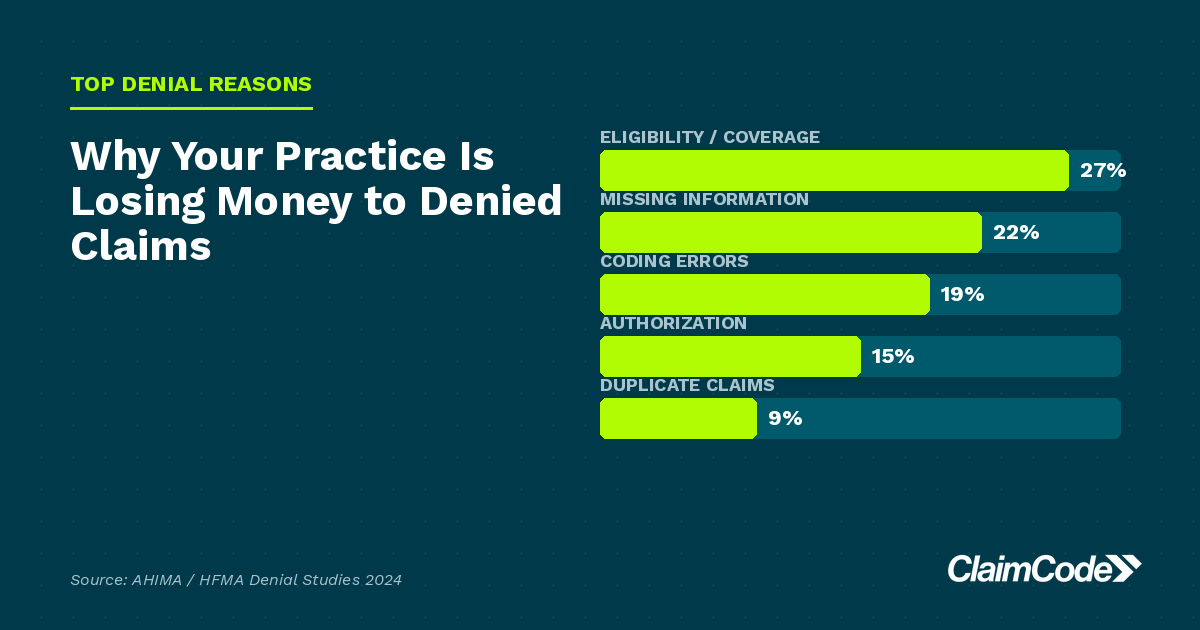 Why Your Practice is Losing Money to Rejected and Denied Claims (And How AI Can Help)